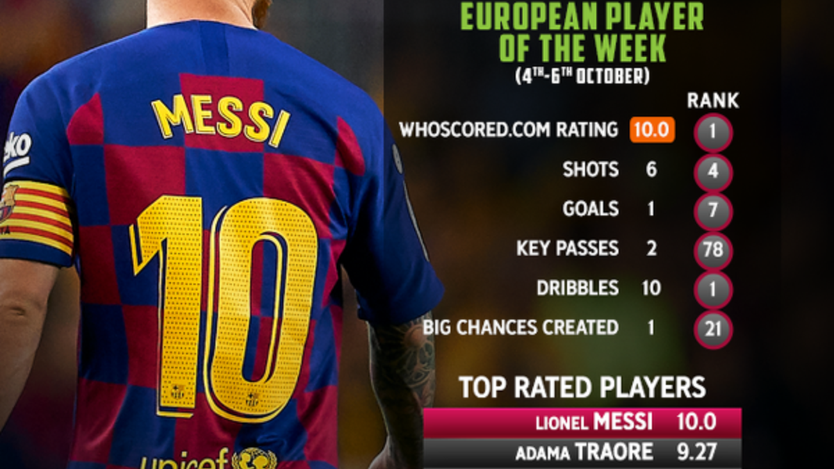 Месси whoscored 2021. Зарплата футболиста Месси. Хускоред. Полное имя Месси на английском языке.
