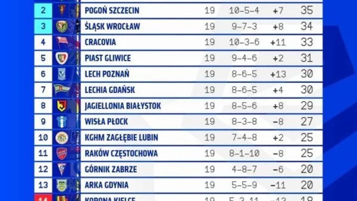 Tabela Ekstraklasy po 19. kolejce Sportbuzz Meczyki.pl