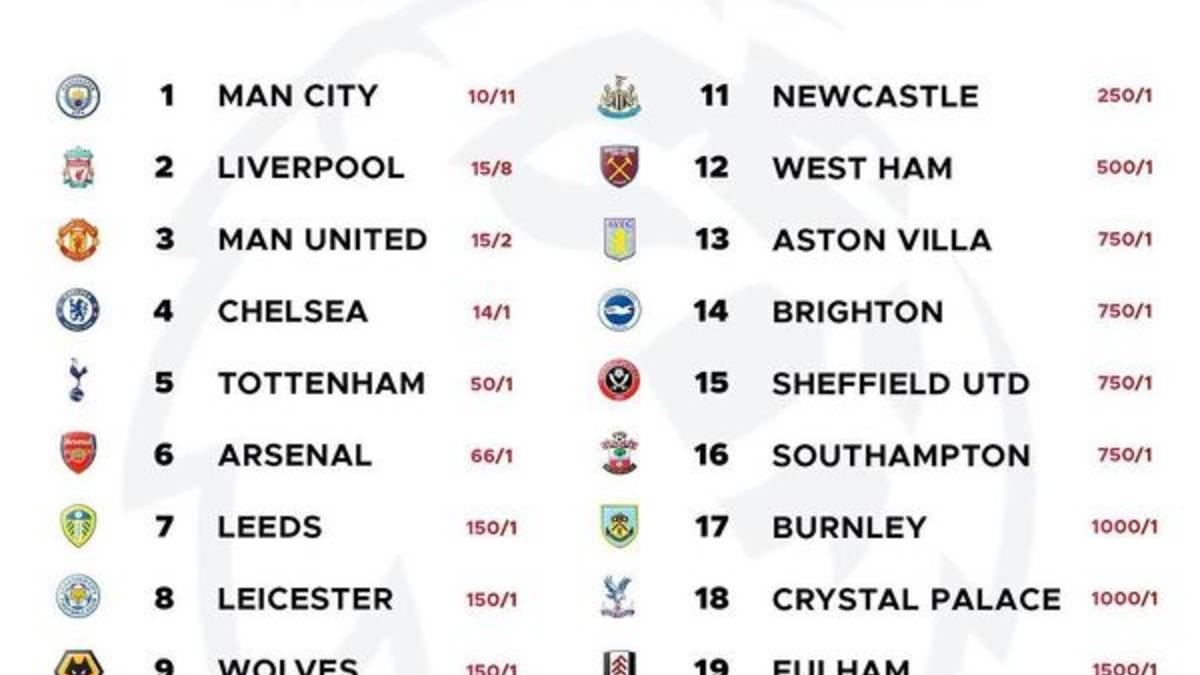 Premier League 2020/21 oczami bukmacherów Sportbuzz Meczyki.pl