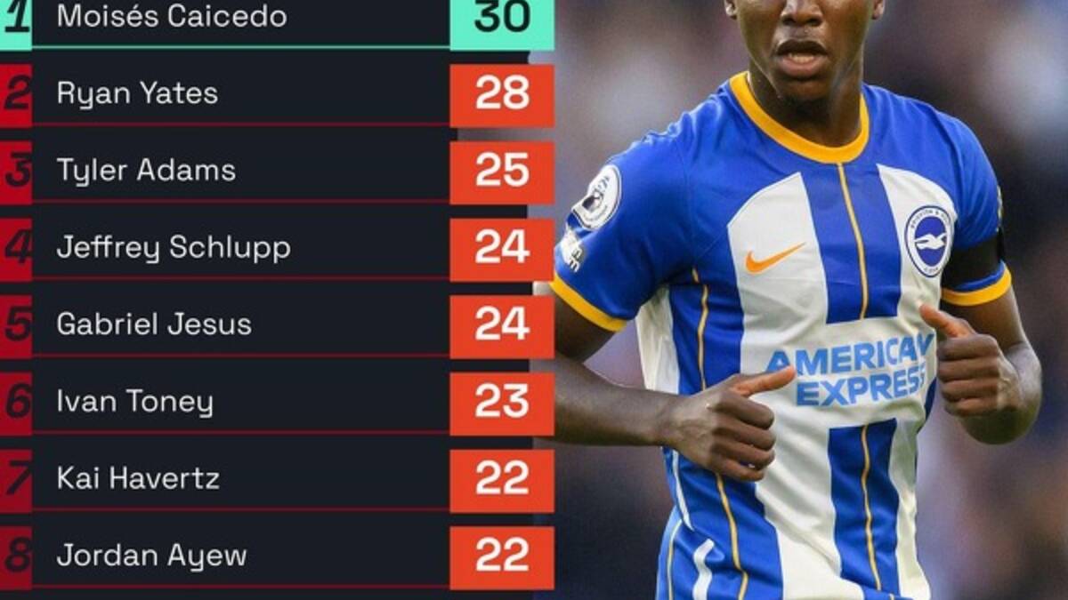 Najczęściej faulujący piłkarze w Premier League 2022/23 Sportbuzz