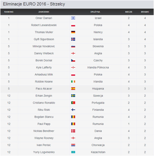 Tabela strzelców eliminacji EURO2016