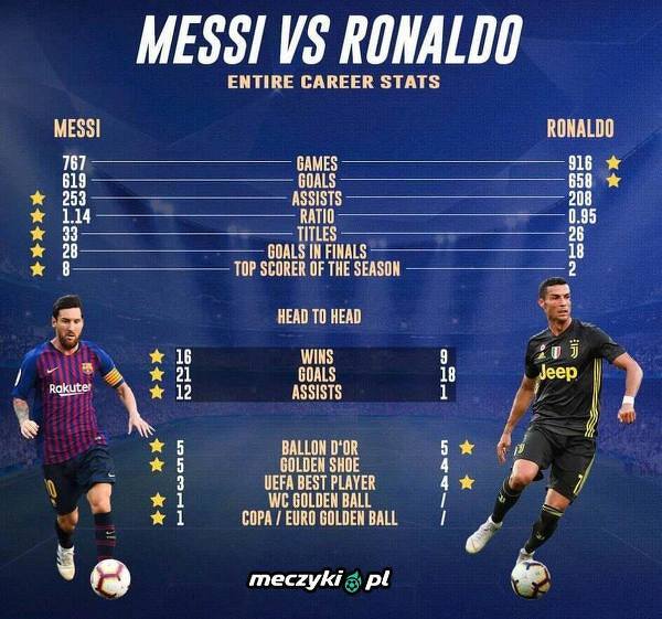 Leo Messi vs. Cristiano Ronaldo