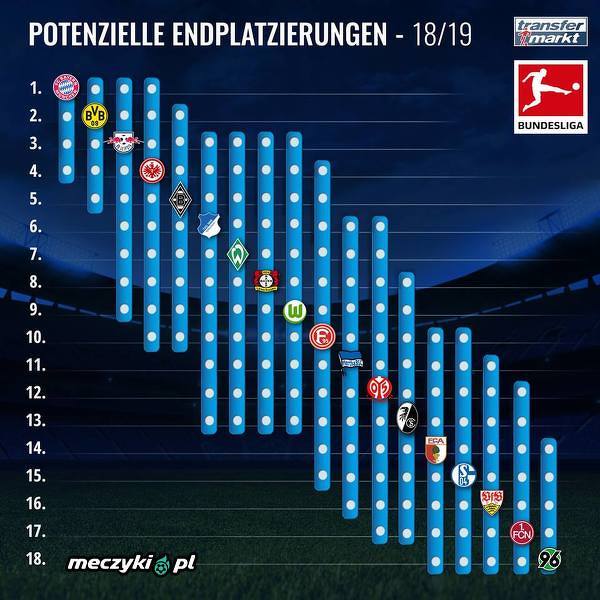 Aż 10 zespołów Bundesligi ma szanse na grę w LM