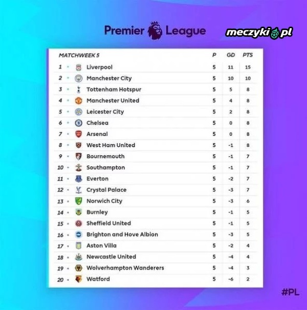 Tabela Premier League Po 5 Kolejce Sportbuzz Meczyki Pl