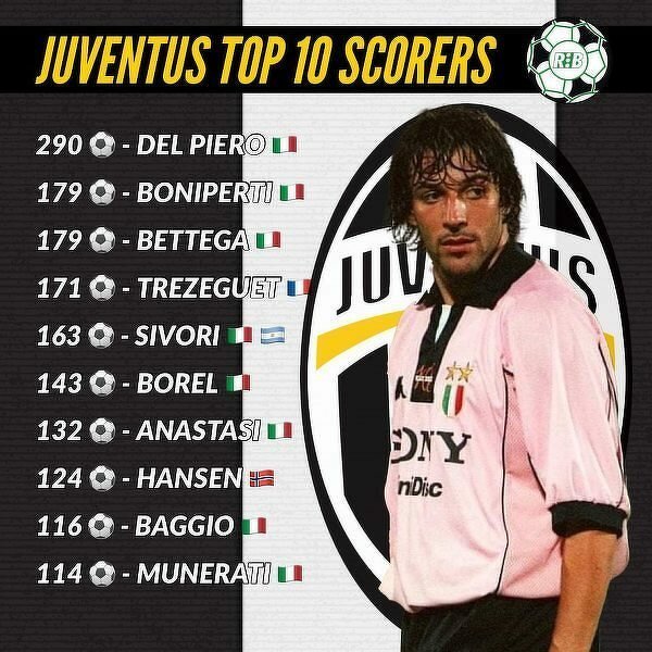 Dziesięciu najlepszych strzelców w historii Juventusu!