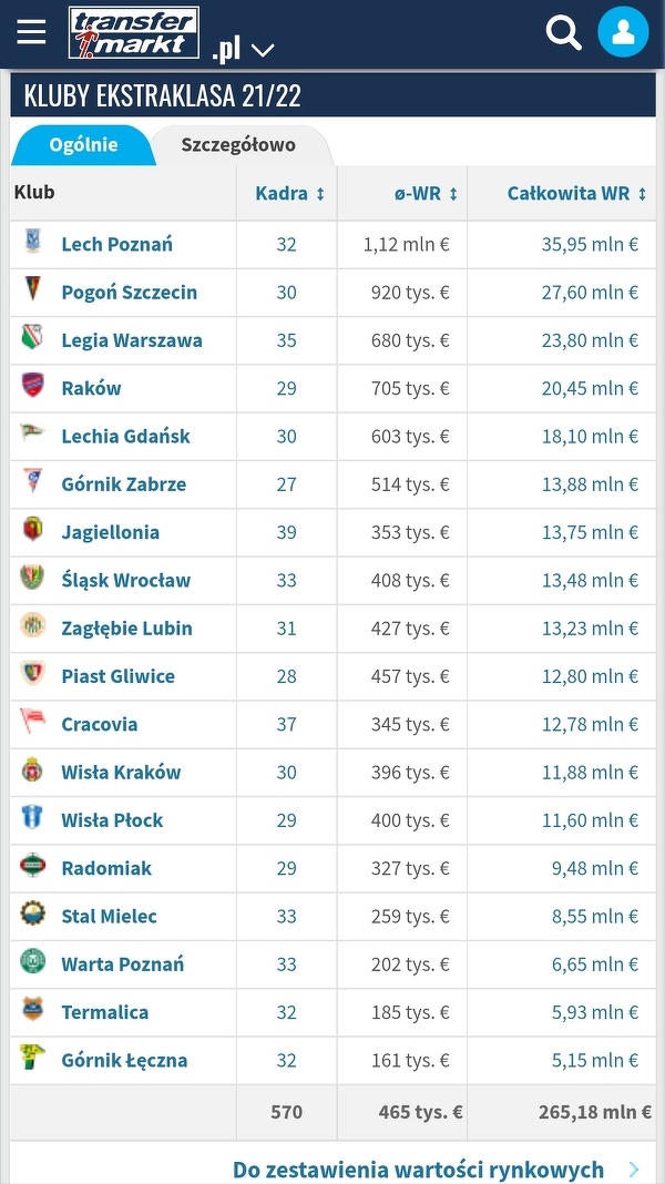 Po rundzie jesiennej wzrost wartości Ekstraklasy o 15mln euro