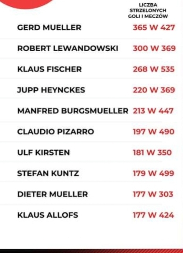 Top 10 najlepszy strzelców Bundesligi 