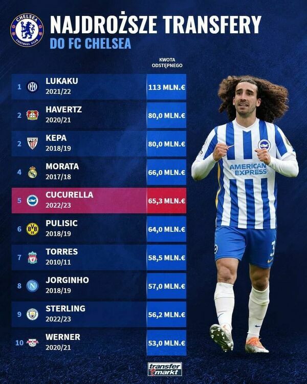 Najdroższe transfery do Chelsea. Transfer Cucurelli jednym z rekordowych w historii klubu