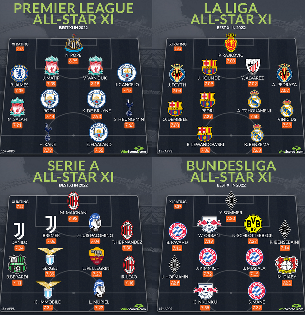 Najlepsze jedenastki tego sezonu w Top 4 najmocniejszych ligach Europy wg ocen WhoScored