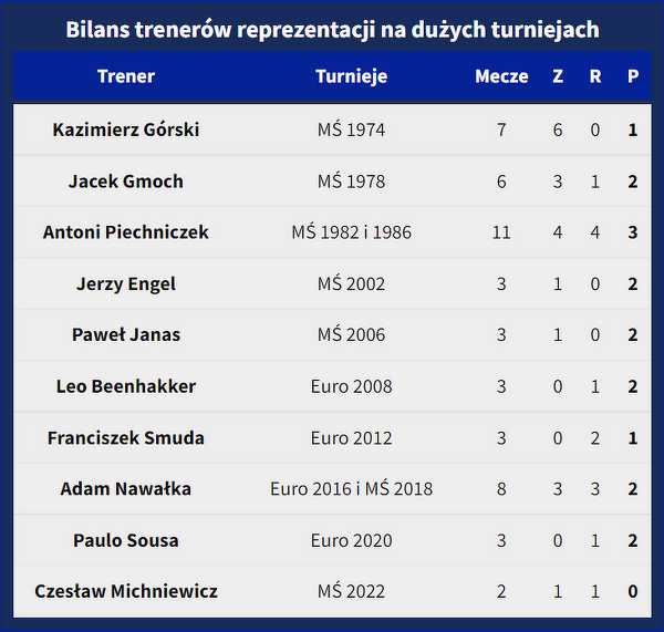 Trenerzy Reprezentacji Polski I Ich Bilans Z Drużyną Na Dużych ...