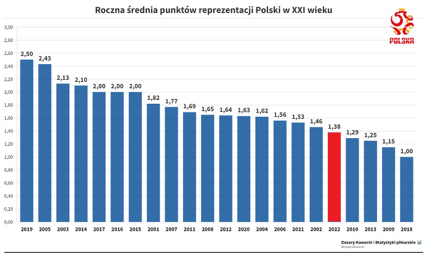 Reprezentacja Polski kończy 2022 rok ze średnią 1,38 punktu na mecz
