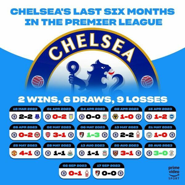 Przez ostatnie 6 miesięcy w Premier League Chelsea wygrała zaledwie dwa razy