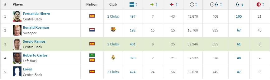 Najlepsi obrońcy wśród strzelców La Liga Najlepsi obrońcy wśród strzelców La Liga