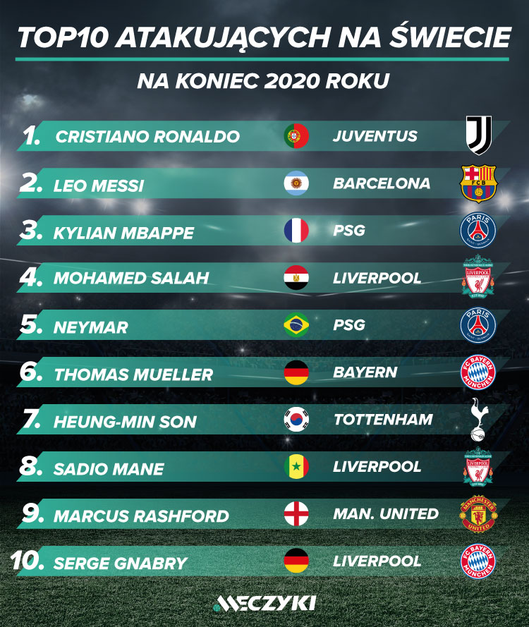 TOP10 ATAKUJĄCYCH na świecie TOP10 ATAKUJĄCYCH na świecie