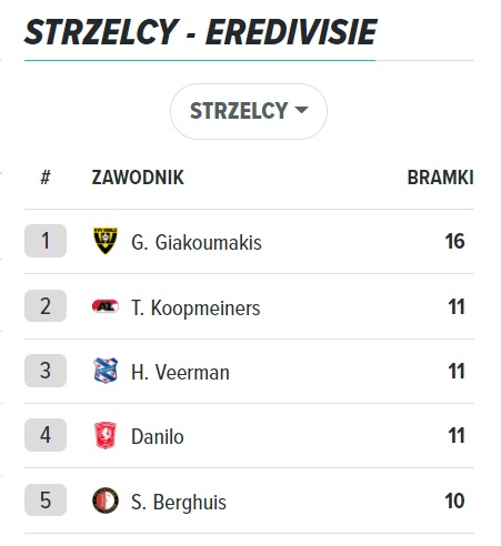Strzelcy Eredivisie Strzelcy Eredivisie