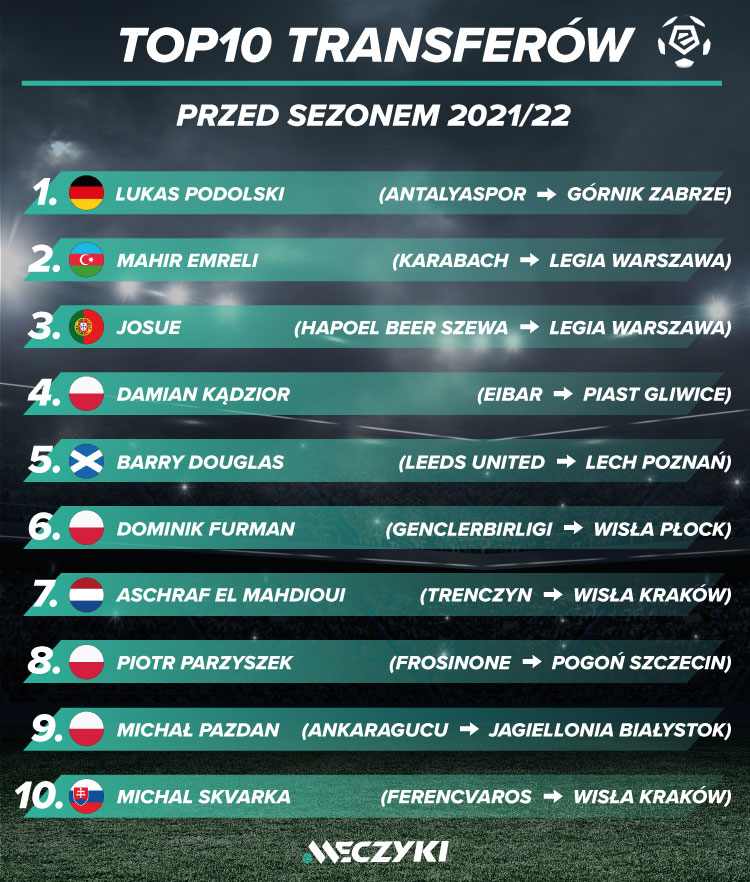 TOP10 transfery ekstraklasa TOP10 transfery ekstraklasa
