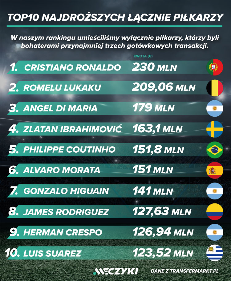 TOP10 najdroższych łącznie piłkarzy TOP10 najdroższych łącznie piłkarzy