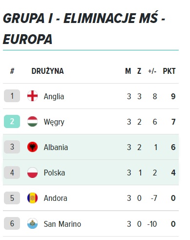 Grupa I Grupa I