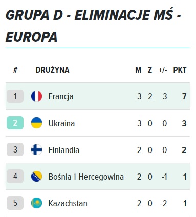 Grupa D Grupa D