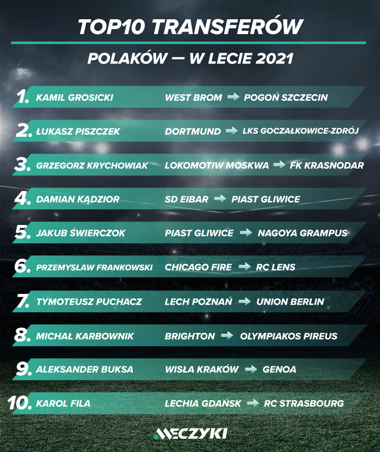 TOP10 transferów Polaków TOP10 transferów Polaków