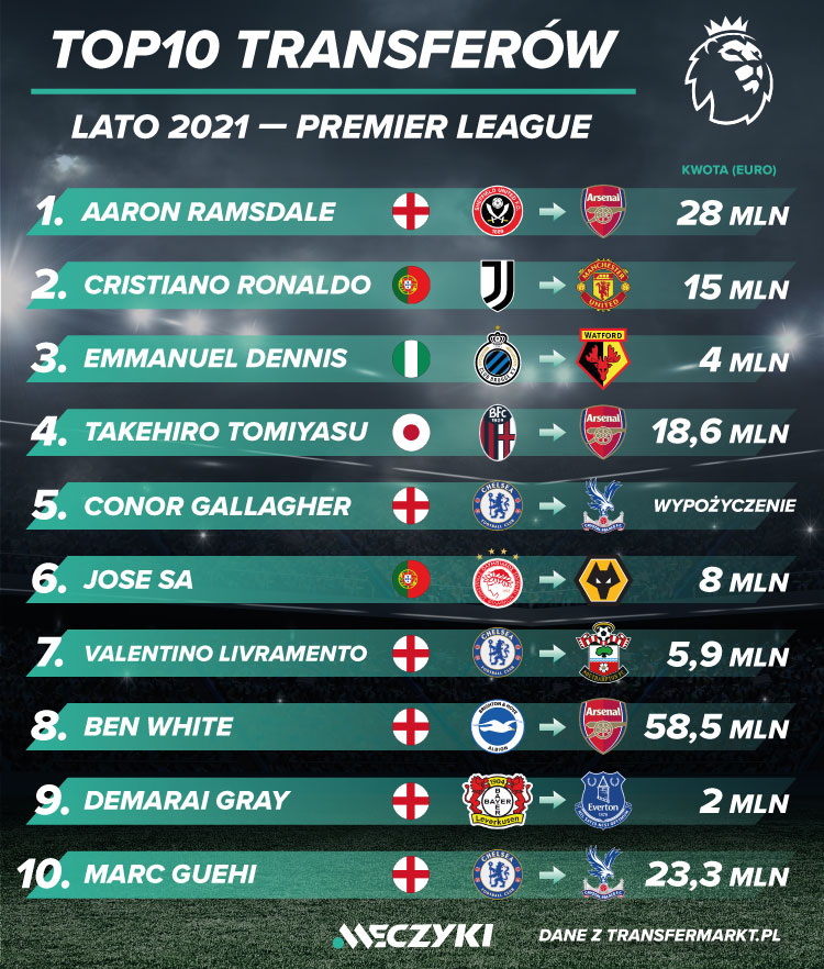 TOP10 transferów premier league TOP10 transferów premier league