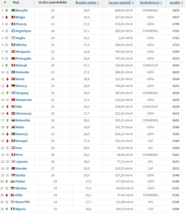 Ranking FIFA Ranking FIFA