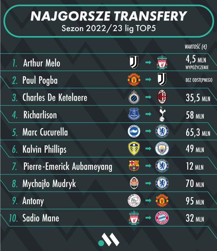 najgorsze transfery lig top5 najgorsze transfery lig top5