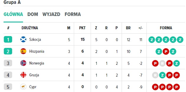 Szkocja Grupa A Szkocja Grupa A