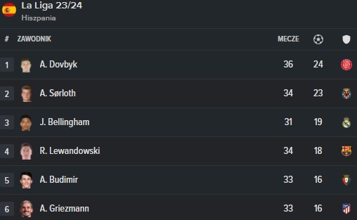 Klasyfikacja strzelców La Liga 23/24 Klasyfikacja strzelców La Liga 23/24