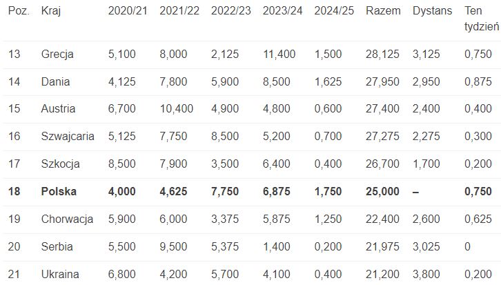 Ranking UEFA, 1.08.2024