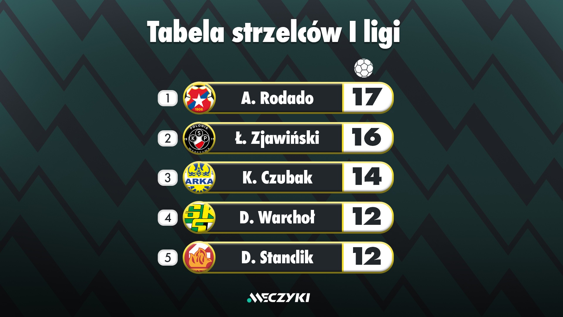 Najlepsi strzelcy Najlepsi strzelcy